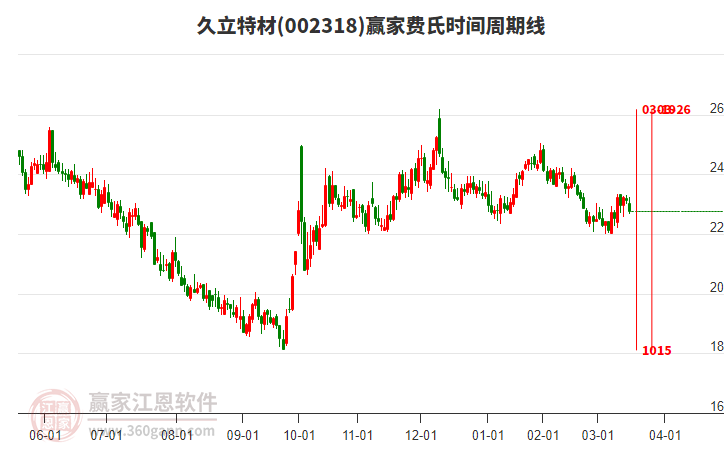 002318久立特材費(fèi)氏時(shí)間周期線工具