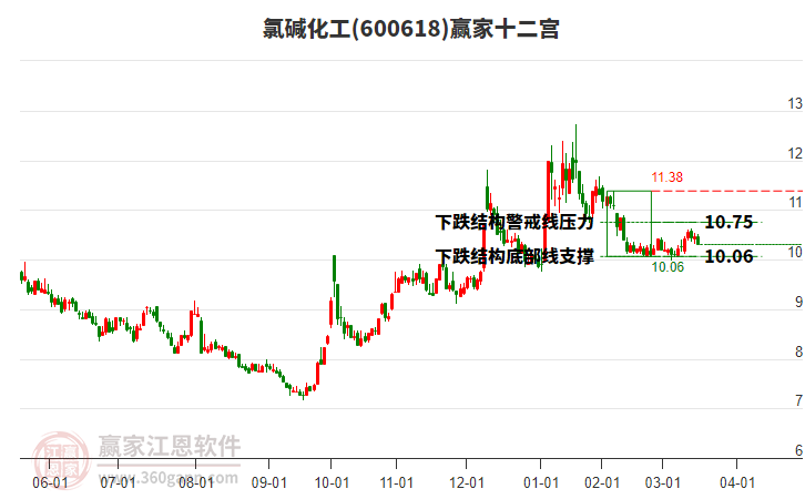600618氯堿化工贏家十二宮工具