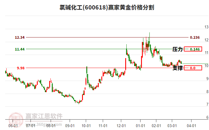 600618氯堿化工黃金價(jià)格分割工具