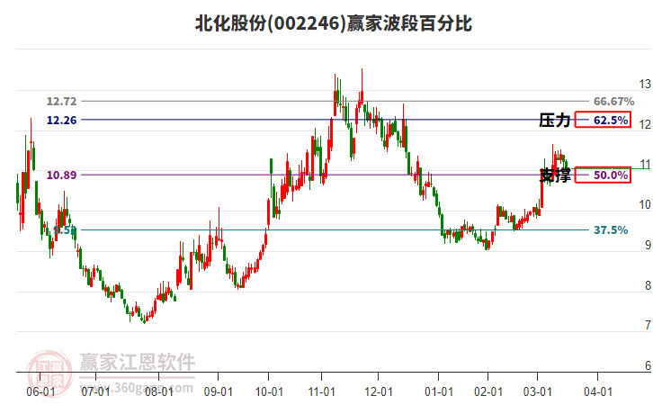 002246北化股份波段百分比工具 002246北化股份波段百分比工具
