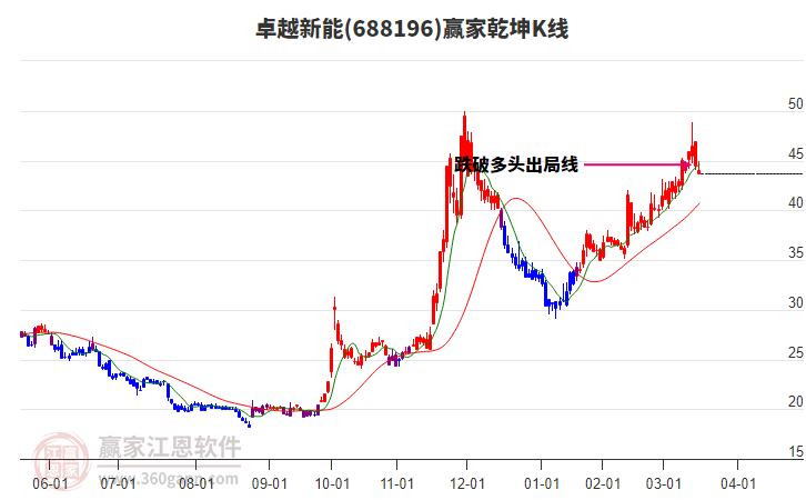 688196卓越新能贏家乾坤K線工具