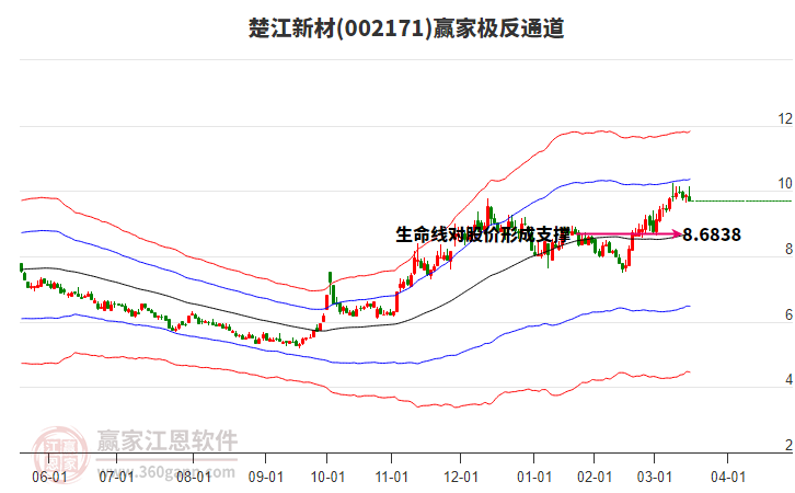 002171楚江新材贏家極反通道工具