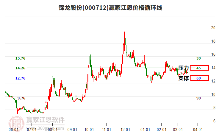 000712錦龍股份江恩價格循環(huán)線工具 000712錦龍股份江恩價格循環(huán)線工具