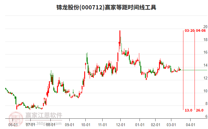 000712錦龍股份等距時間周期線工具 000712錦龍股份等距時間周期線工具