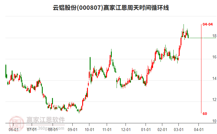 000807云鋁股份江恩周天時(shí)間循環(huán)線工具 000807云鋁股份江恩周天時(shí)間循環(huán)線工具