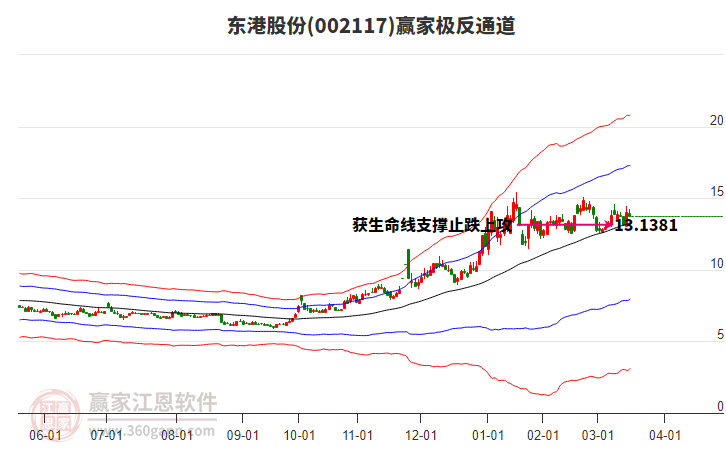002117東港股份贏家極反通道工具 002117東港股份贏家極反通道工具
