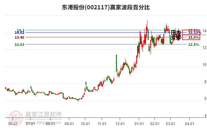 002117東港股份波段百分比工具 002117東港股份波段百分比工具