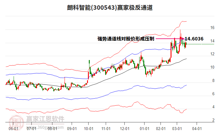 300543朗科智能贏家極反通道工具 300543朗科智能贏家極反通道工具