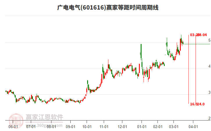 601616廣電電氣等距時(shí)間周期線工具
