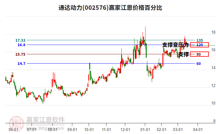 002576通達動力江恩價格百分比工具 002576通達動力江恩價格百分比工具