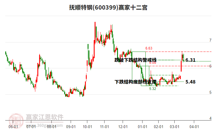 600399撫順特鋼贏家十二宮工具