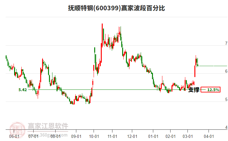 600399撫順特鋼波段百分比工具