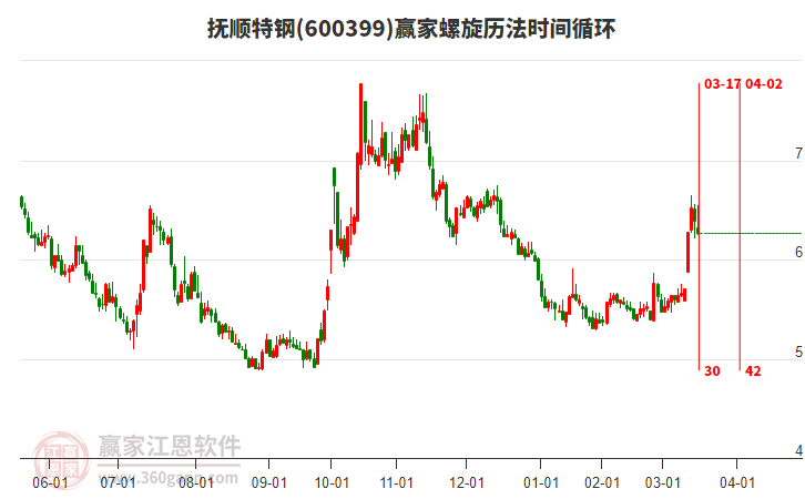 600399撫順特鋼螺旋歷法時(shí)間循環(huán)工具