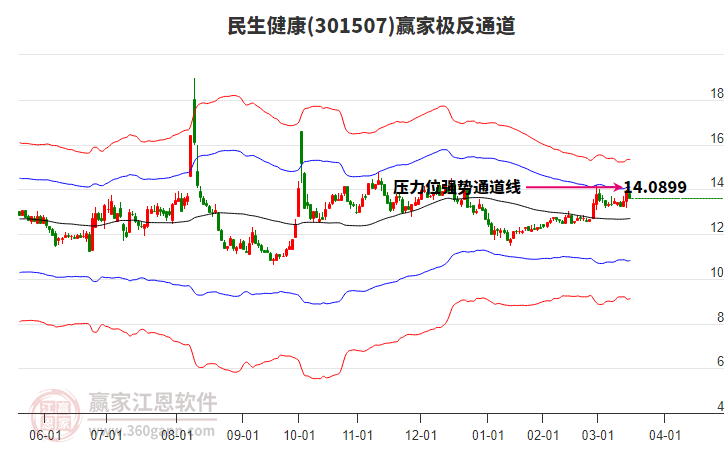 301507民生健康贏家極反通道工具 301507民生健康贏家極反通道工具