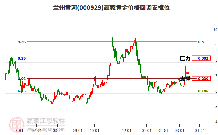 000929蘭州黃河黃金價格回調支撐位工具