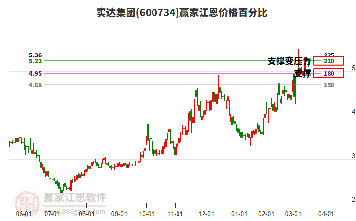 600734實(shí)達(dá)集團(tuán)江恩價(jià)格百分比工具