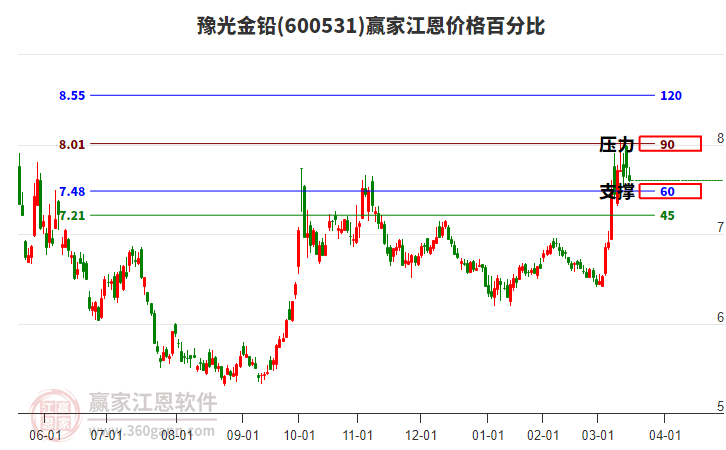 600531豫光金鉛江恩價(jià)格百分比工具