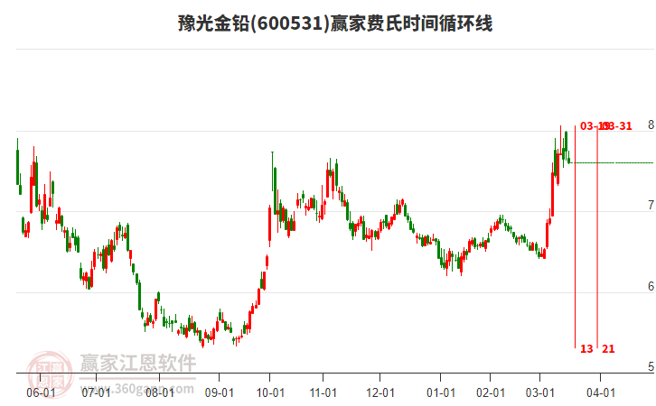 600531豫光金鉛費(fèi)氏時(shí)間循環(huán)線工具