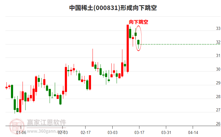 中國稀土(000831)形成向下跳空形態(tài)