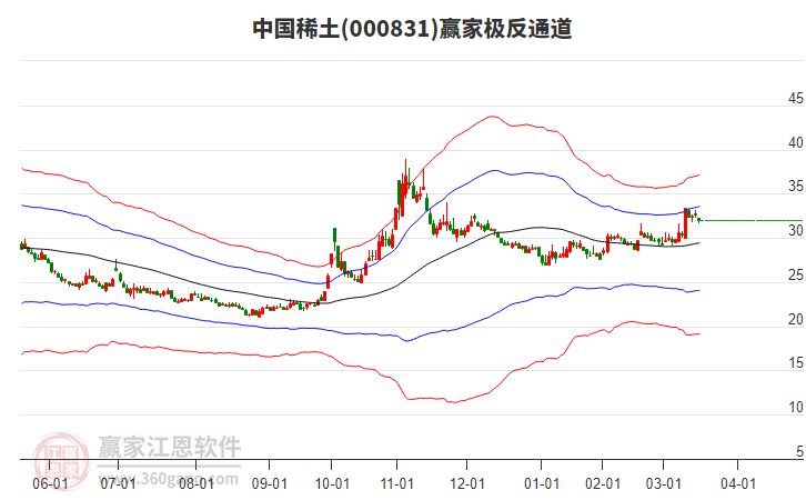 000831中國稀土贏家極反通道工具
