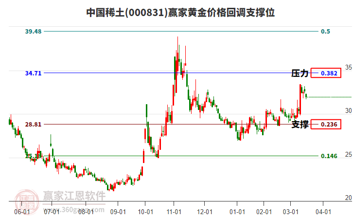 000831中國稀土黃金價格回調(diào)支撐位工具