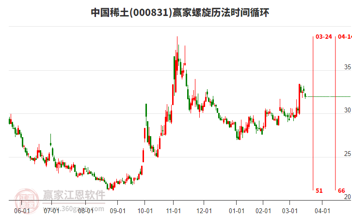 000831中國稀土螺旋歷法時間循環(huán)工具