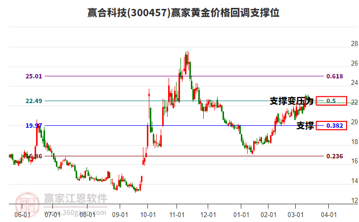 300457贏合科技黃金價格回調(diào)支撐位工具 300457贏合科技黃金價格回調(diào)支撐位工具