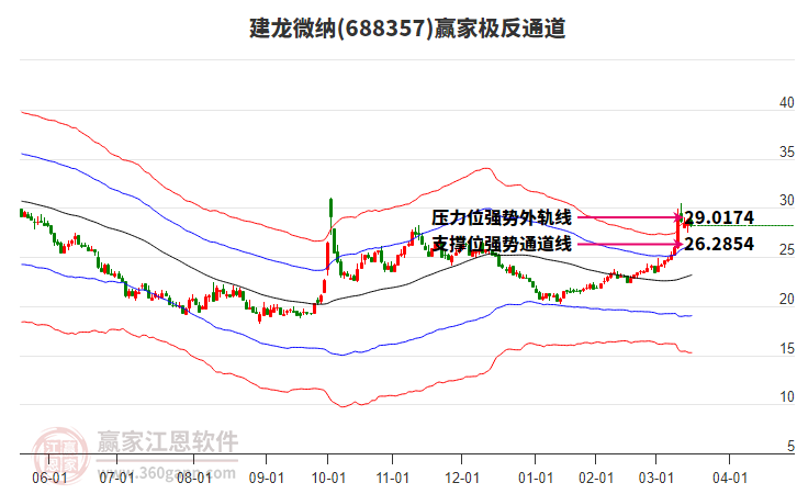 688357建龍微納贏家極反通道工具