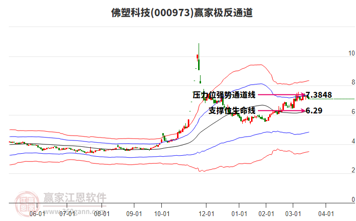 000973佛塑科技贏家極反通道工具