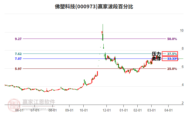 000973佛塑科技波段百分比工具