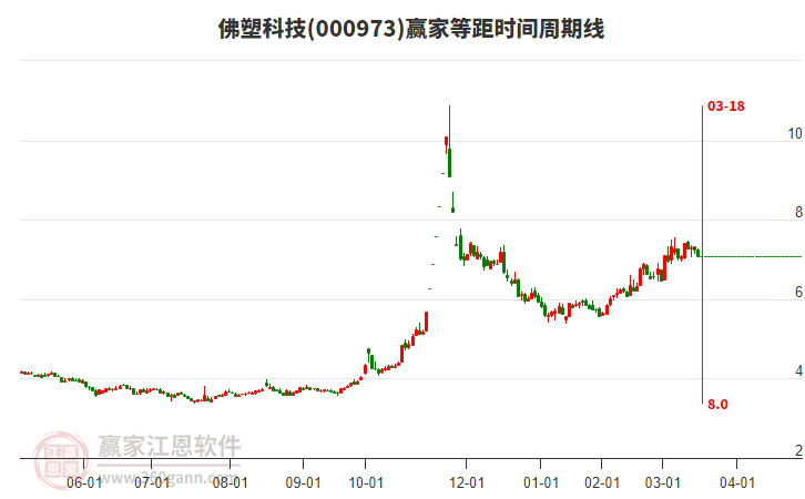 000973佛塑科技等距時(shí)間周期線工具