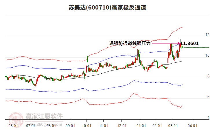 600710蘇美達(dá)贏家極反通道工具 600710蘇美達(dá)贏家極反通道工具