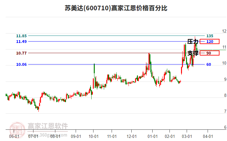 600710蘇美達(dá)江恩價(jià)格百分比工具 600710蘇美達(dá)江恩價(jià)格百分比工具