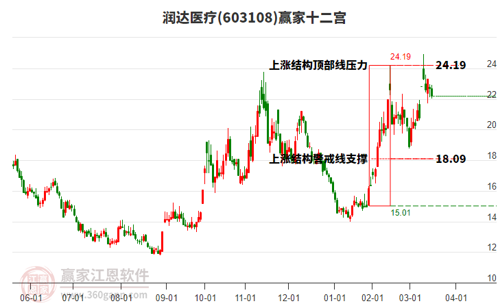 603108潤達醫(yī)療贏家十二宮工具