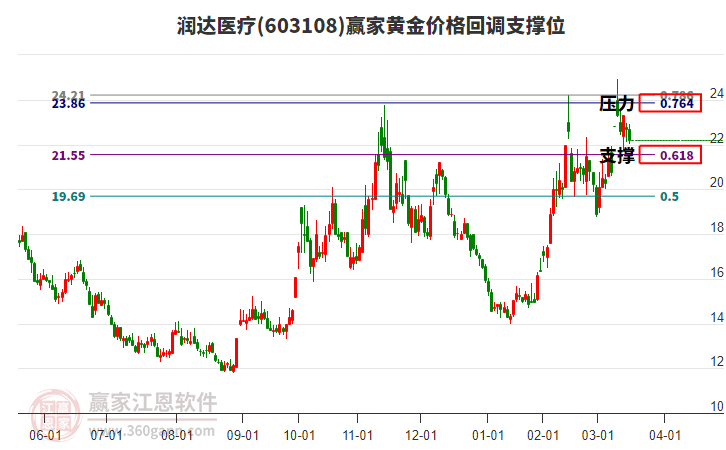 603108潤達醫(yī)療黃金價格回調(diào)支撐位工具