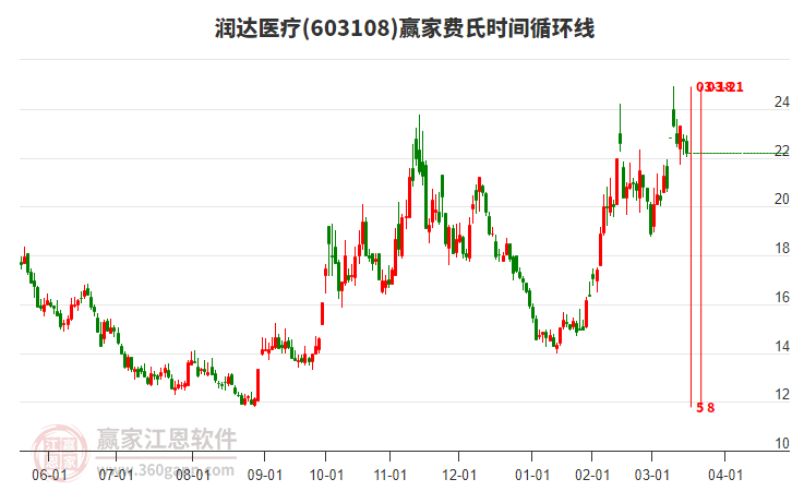 603108潤達醫(yī)療費氏時間循環(huán)線工具