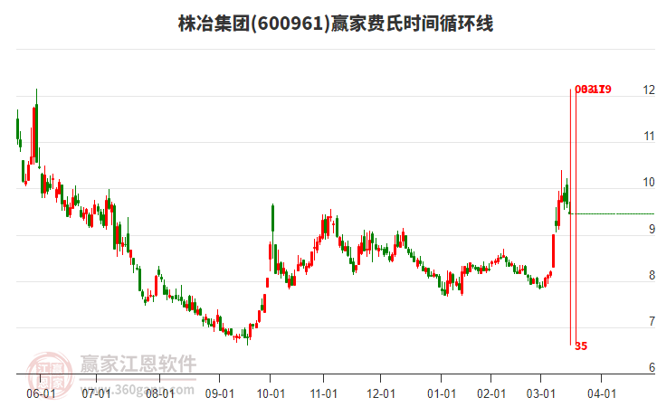 600961株冶集團(tuán)費(fèi)氏時(shí)間循環(huán)線工具