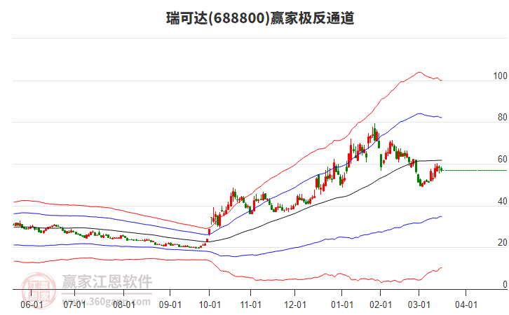 688800瑞可達贏家極反通道工具