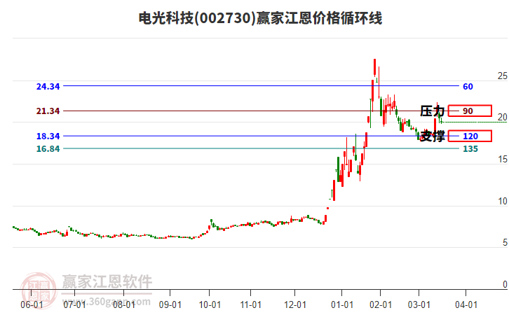 002730電光科技江恩價(jià)格循環(huán)線工具