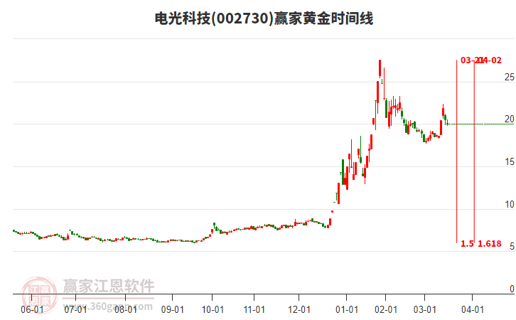 002730電光科技黃金時(shí)間周期線工具