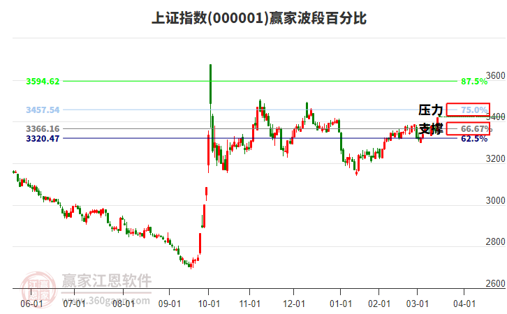 滬指贏家波段百分比工具