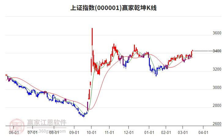 滬指贏家乾坤K線工具