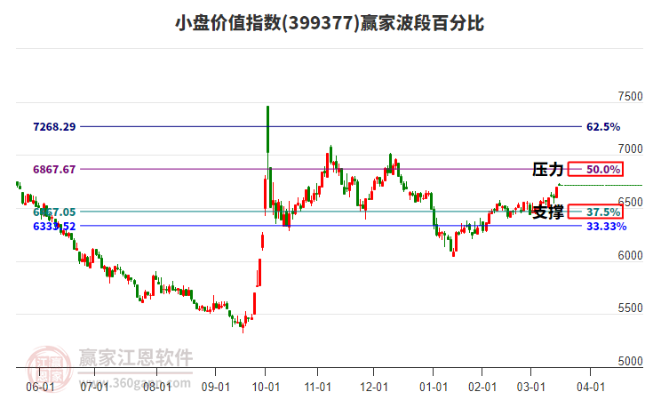 小盤價值指數(shù)贏家波段百分比工具