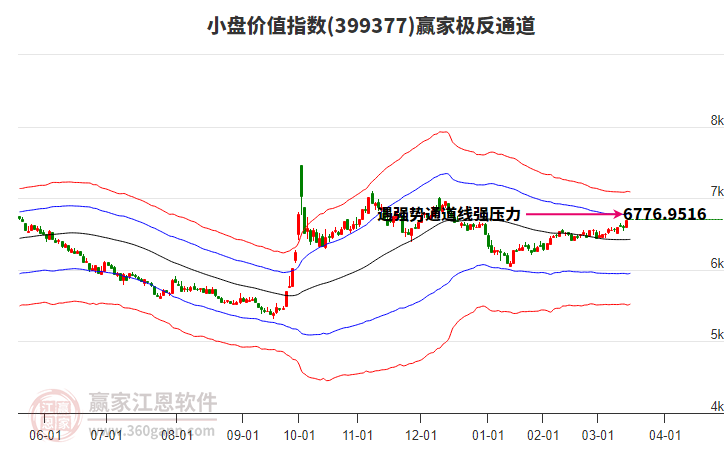 399377小盤價值贏家極反通道工具