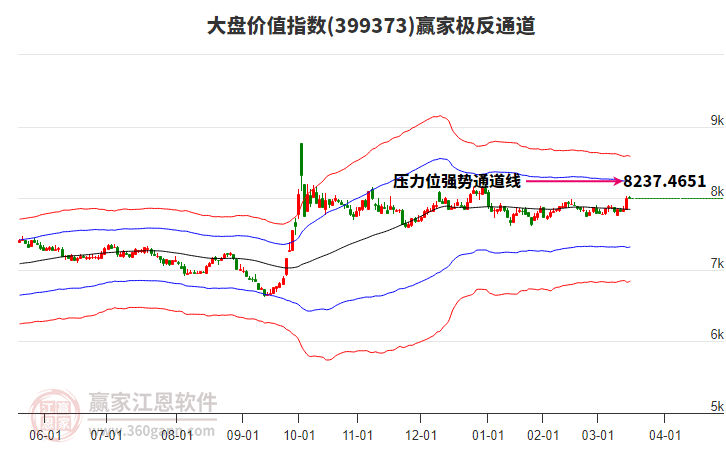 399373大盤價(jià)值贏家極反通道工具