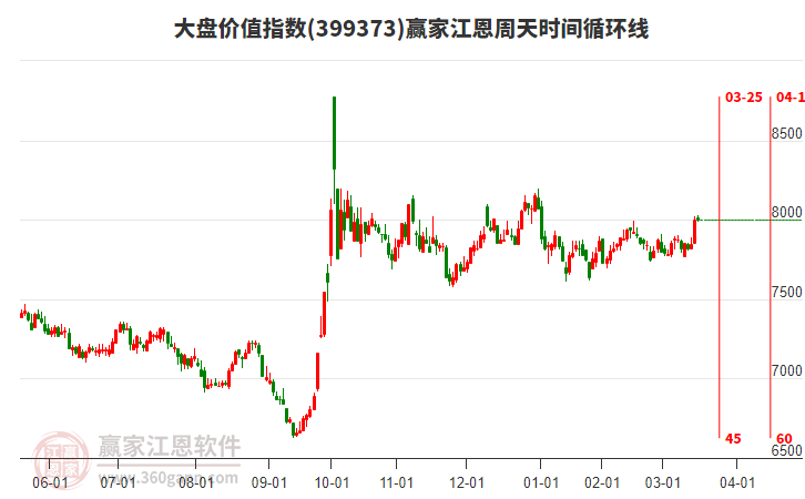 大盤價(jià)值指數(shù)贏家江恩周天時(shí)間循環(huán)線工具