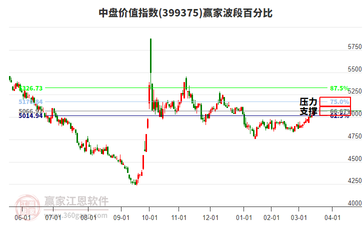 中盤價值指數(shù)贏家波段百分比工具