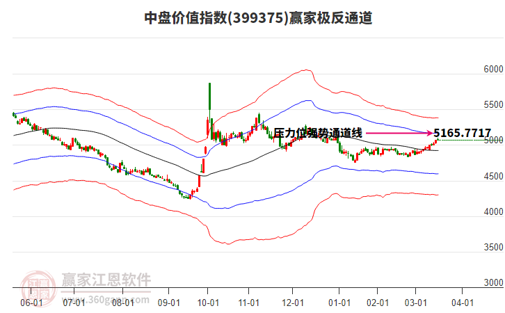 399375中盤價值贏家極反通道工具