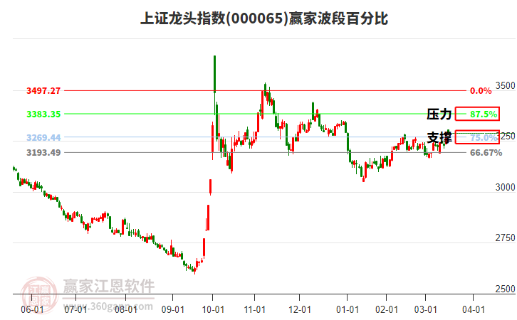 上證龍頭指數(shù)贏家波段百分比工具