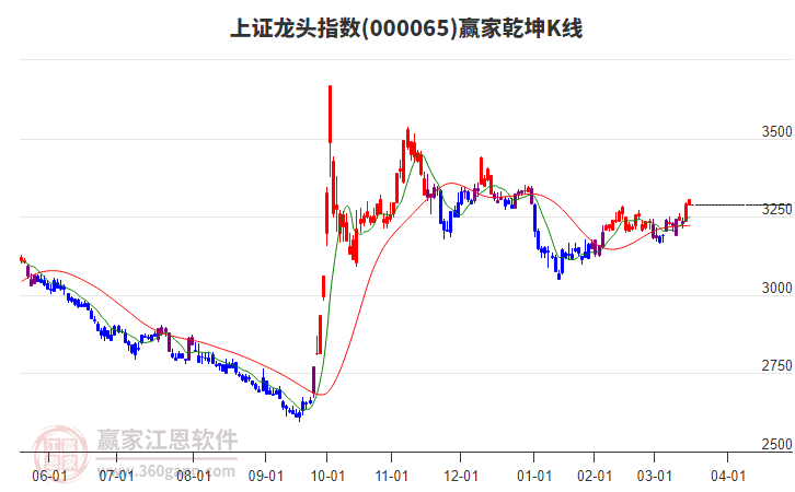000065上證龍頭贏家乾坤K線(xiàn)工具